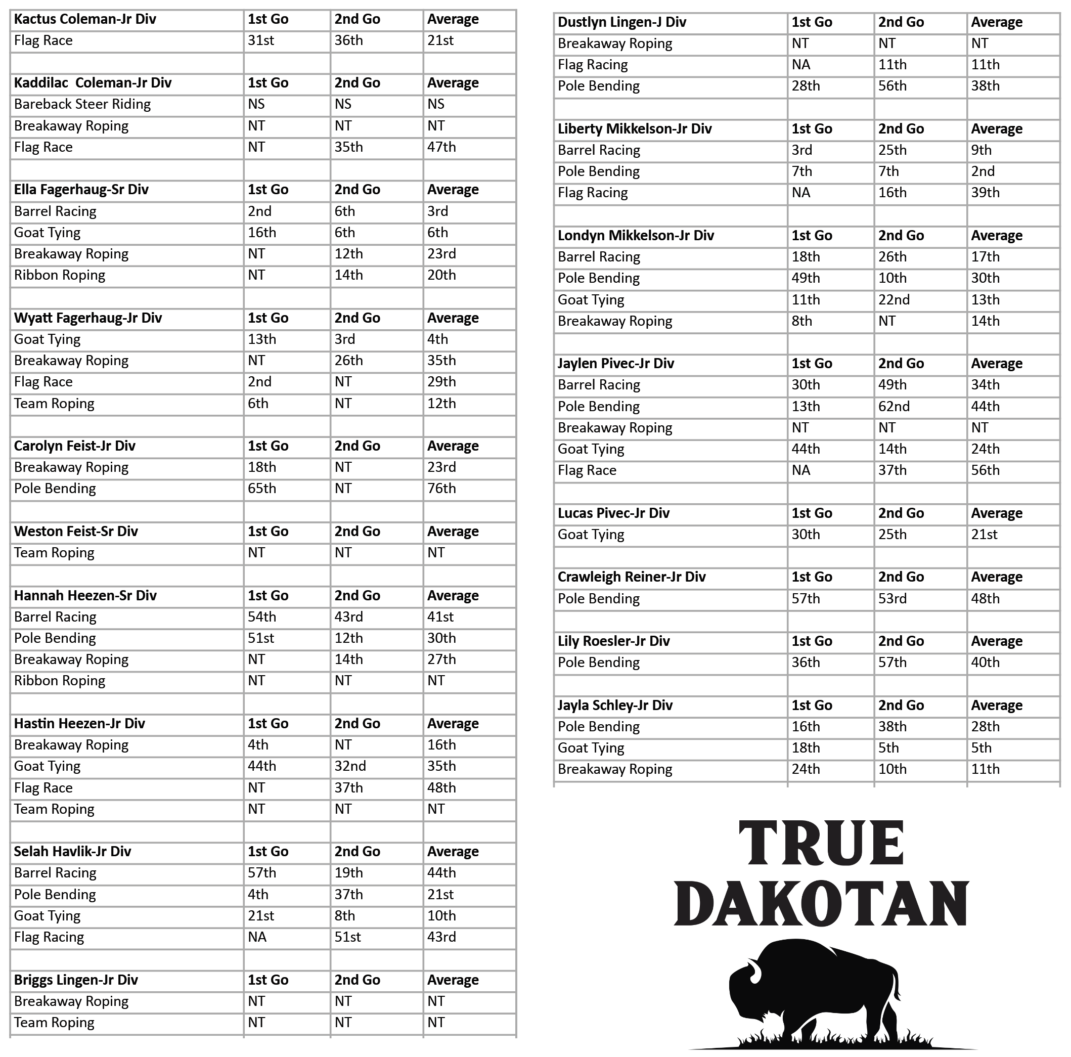 Eighteen Local Contestants Compete at 2025 South Dakota 4-H Finals Rodeo