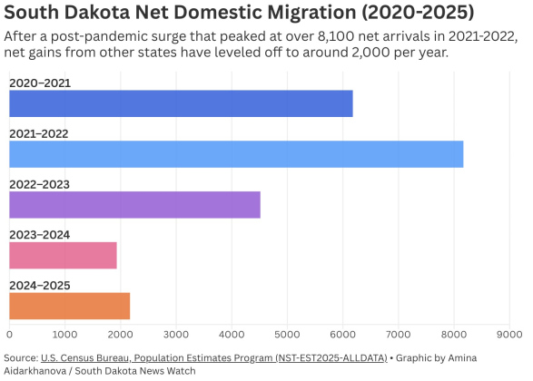 More workers than retirees drove South Dakota’s grow