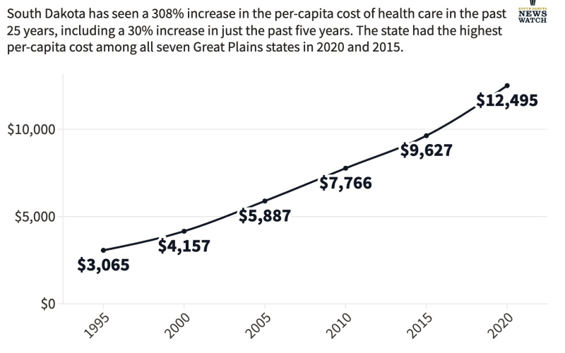South Dakota’s high health care costs causing many to skip treatments