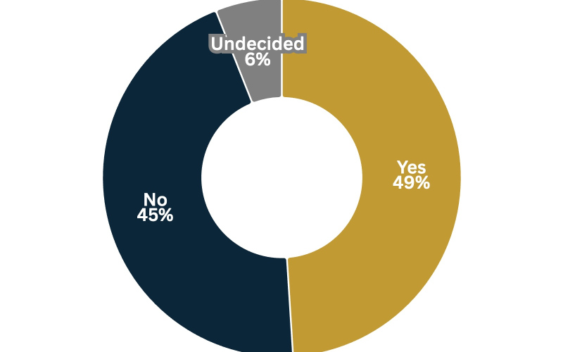 Poll: Support slips for abortion, open primaries, grocery tax measures