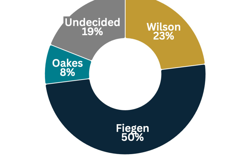 Poll: Republicans Trump, Dusty Johnson hold sizable leads in South Dakota