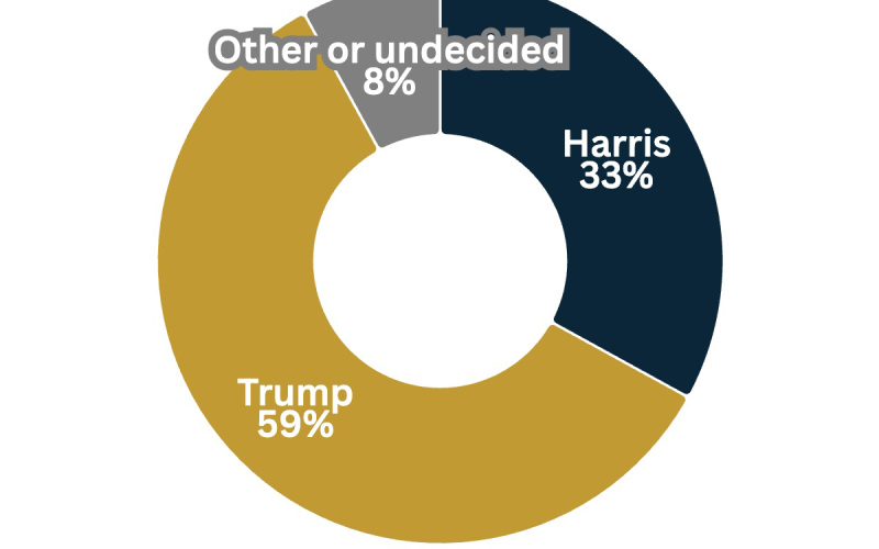 Poll: Republicans Trump, Dusty Johnson hold sizable leads in South Dakota