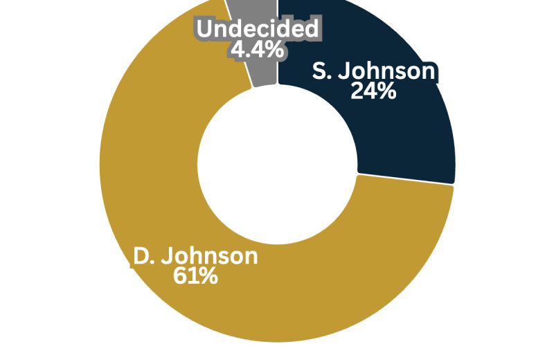 Poll: Republicans Trump, Dusty Johnson hold sizable leads in South Dakota