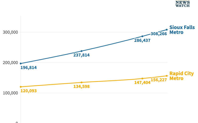 Half of South Dakotans now live in two metro areas