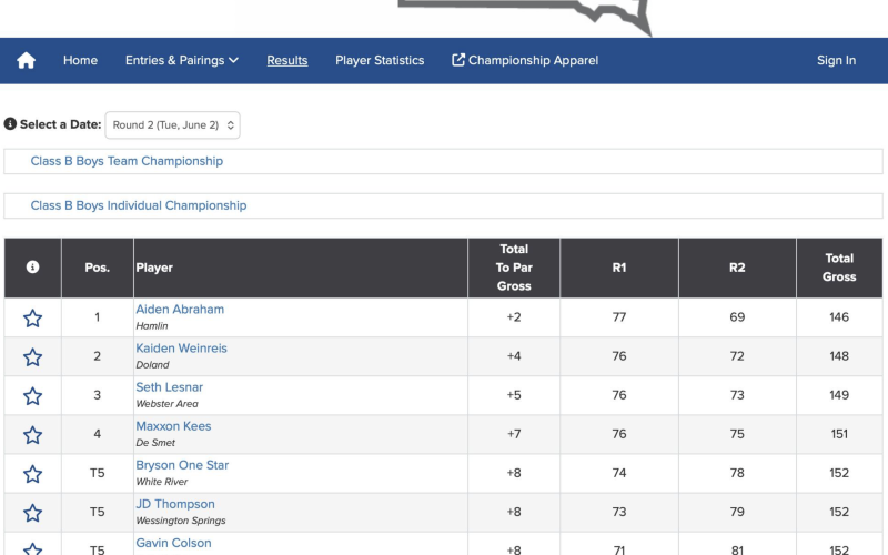 Wessington Springs' JD Thompson earned a tie for 5th place individually with a two-day score of 152 while Wolsey-Wessington's Larz Tvedt finished tied for 8th place individually with a score of 153.