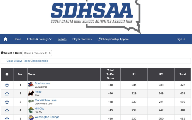 Wessington Springs finished 5th in the Class B team standing