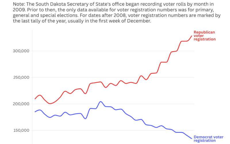 Number of SD Republicans at an all-time high ahead of runoff