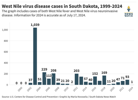 South Dakota’s mosquito war