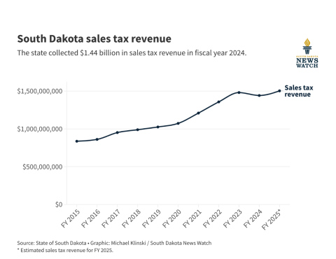South Dakota sales tax revenue