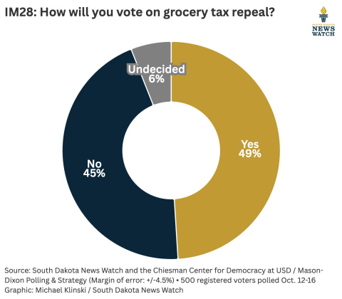 Poll: Support slips for abortion, open primaries, grocery tax measures