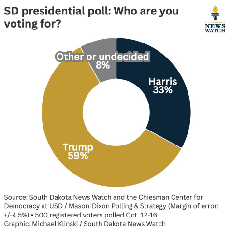 Poll: Republicans Trump, Dusty Johnson hold sizable leads in South Dakota