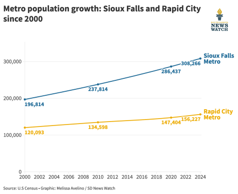 Half of South Dakotans now live in two metro areas