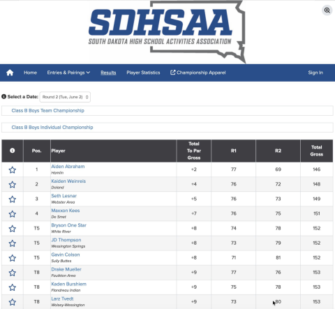 Wessington Springs' JD Thompson earned a tie for 5th place individually with a two-day score of 152 while Wolsey-Wessington's Larz Tvedt finished tied for 8th place individually with a score of 153.