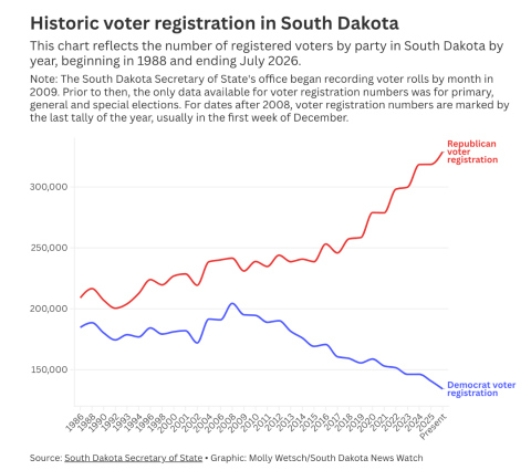 Number of SD Republicans at an all-time high ahead of runoff