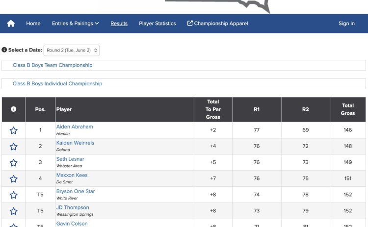 Wessington Springs' JD Thompson earned a tie for 5th place individually with a two-day score of 152 while Wolsey-Wessington's Larz Tvedt finished tied for 8th place individually with a score of 153.